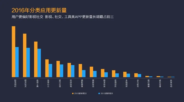 小米应用商店2016年度报告：大数据反应用户的小康生活