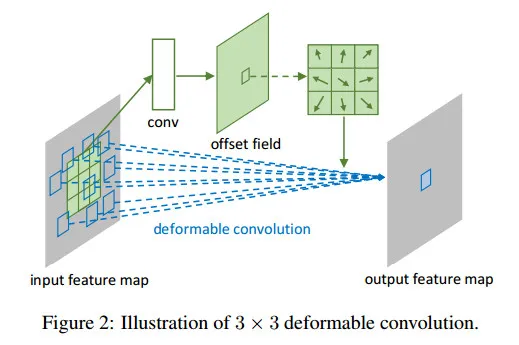微软亚洲研究院提出两大创新模块，构建可变形卷积神经网络