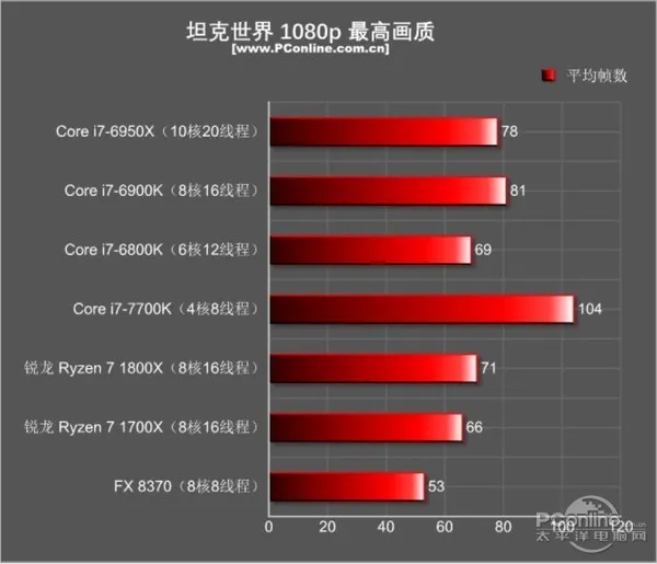 AMD Ryzen和Intel i7到底买谁？瞬间懂了