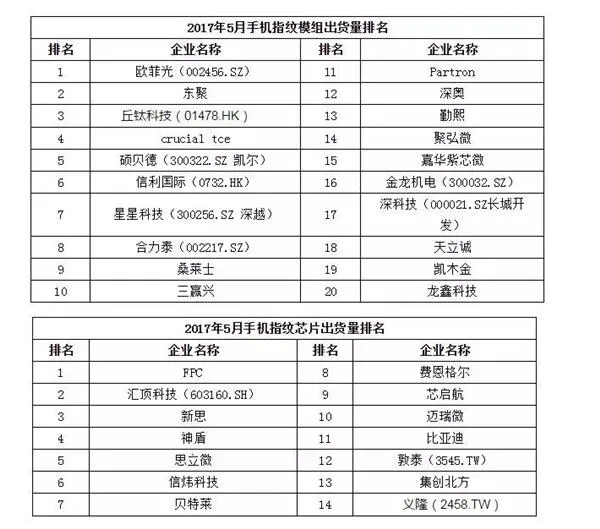 中国畅销千元机报告：华为OV领先 金立第4