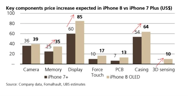 对比iPhone 7！iPhone 8成本价曝光：国行必破7K