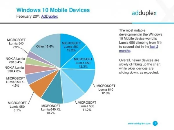 AdDuplex：WXGA是最流行的Windows 10屏幕分辨率