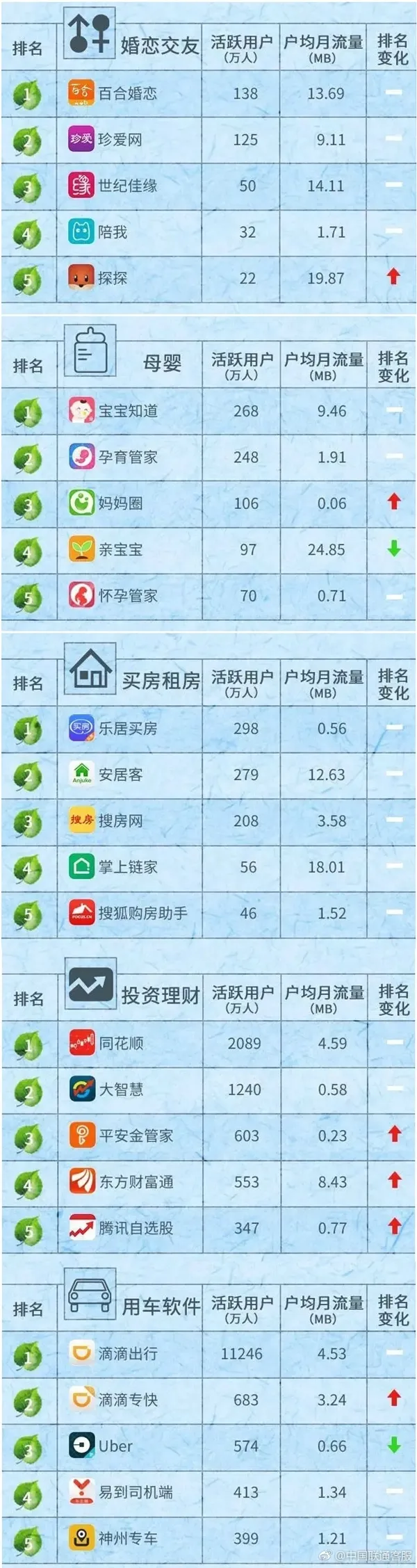 联通发布App排行榜：微信用户超7.5亿 消耗流量惊人