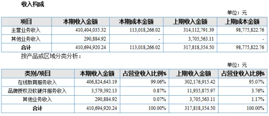 新东方网2016年净利润5,597.88万元，同比增长262.63%