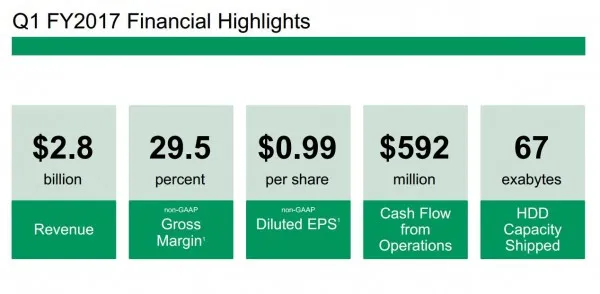 [图表]希捷2017年Q1财报：机械硬盘虽摆脱最低谷但仍不容乐观