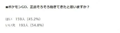 《口袋妖怪GO》热潮或消退 近50%玩家表示对游戏厌烦