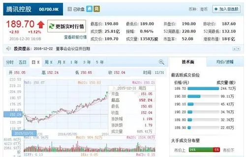 腾讯股票大涨24.7%，马化腾财富暴增