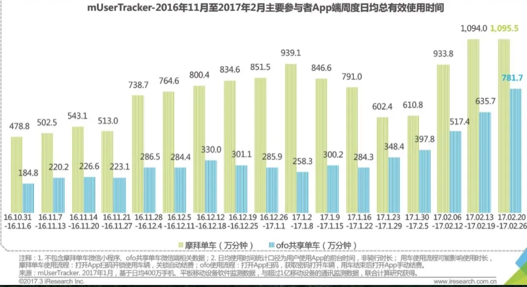 2017年中国共享单车混战，这个行业会有最后赢家吗？