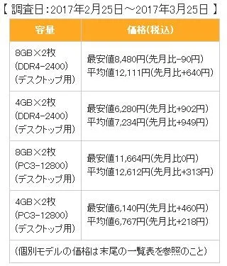 日本DDR4内存继续疯涨：已是去年同期2倍！