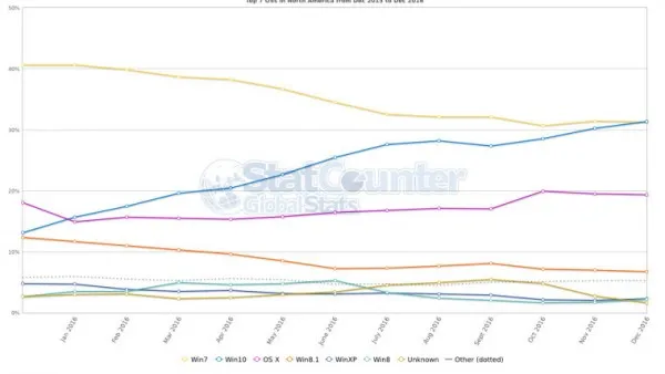 Windows 10在北美、大洋洲份额超过Windows 7