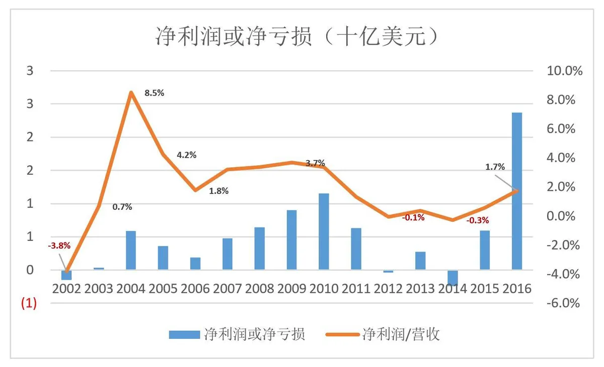 “烧钱”就能成为亚马逊？从泼皮胯下钻过的未必都是韩信