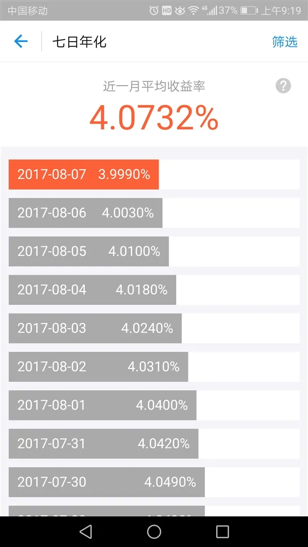 余额宝收益率持续下跌！跌破4%大关