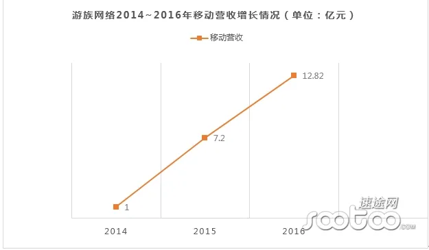 移动营收首次突破五成 游族表示精品化战略是关键