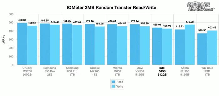 Intel 545s硬盘测试：SATA接口终获升级，64层TLC闪存