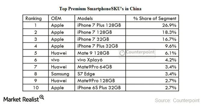 iPhone 7仍占中国70%高端手机市场 国产厂商任重道远