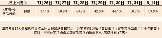 家电销量哪家强？苏宁易购占比7成