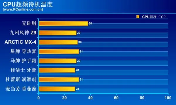 杜蕾斯润滑液能当CPU硅脂用？实测惊人