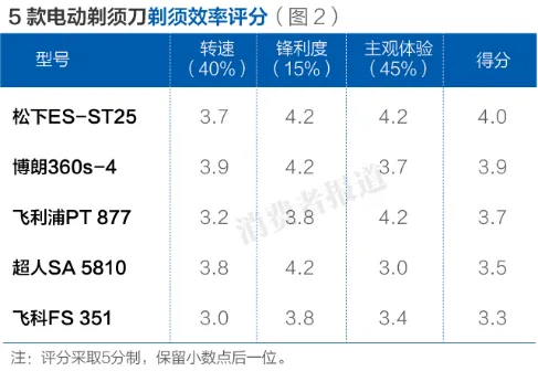 电动剃须刀哪家强？往复式战赢旋转头