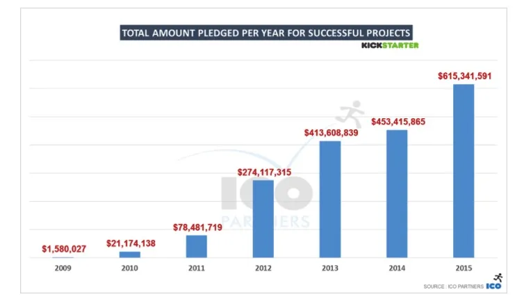 众筹网站Kickstarter创立7年，为何发展的爆发力迟迟未来？