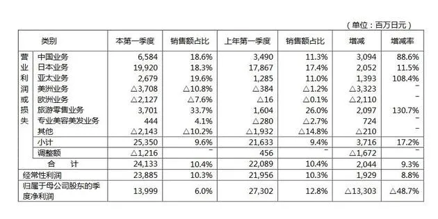 从阿里统一淘宝天猫会员体系看其背后的小心思