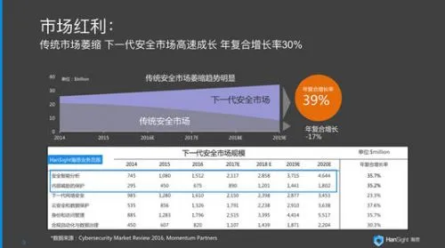 HanSight瀚思董昕：安全3.0时代已至，大数据安全分析成行业新宠