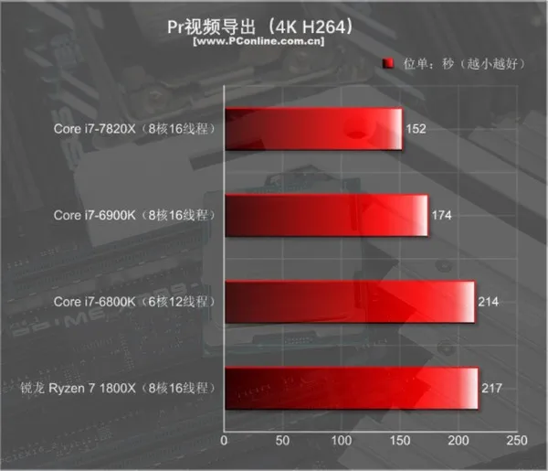 Intel i7-7820X测试：8核全开4.3GHz 只有i9比它强