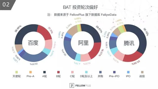 BAT投资战略图谱—百度是在哪儿「掉队」的？