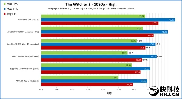 完整北极星11核心！AMD RX 460成功开核：性能暴涨