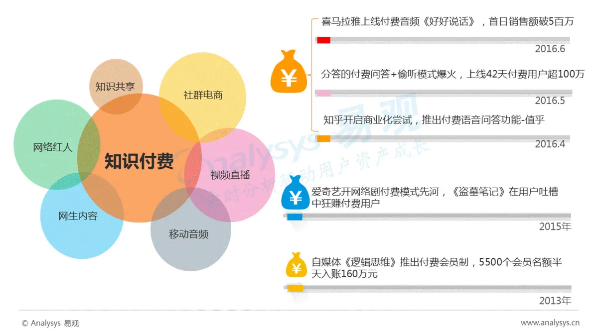 知识付费风从哪儿来？谁站上了风口？风往哪儿吹？