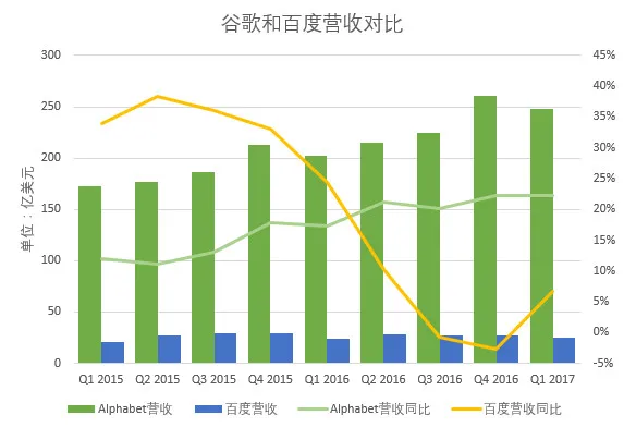 十张图看清百度与谷歌的差距 | 图说