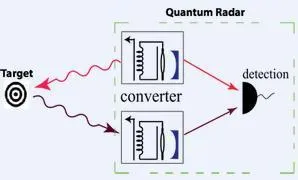 中国推出量子雷达，能让隐形战机无处可逃