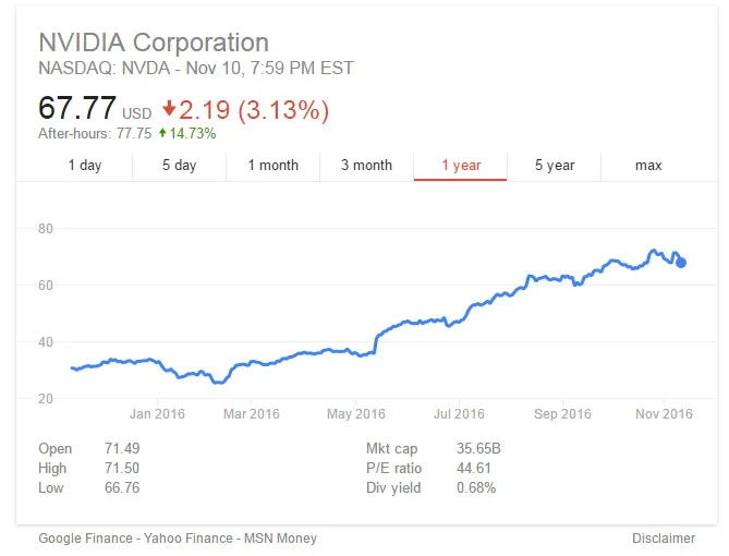 Pascal显卡卖太好，NVIDIA Q3季度盈利暴涨120%