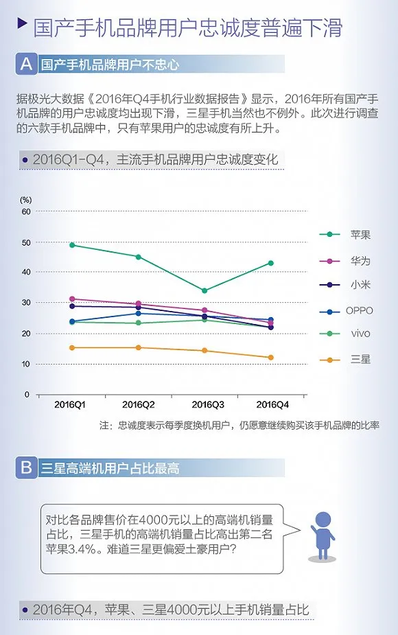 图解：国产手机销量大涨 仍无法撼动苹果地位