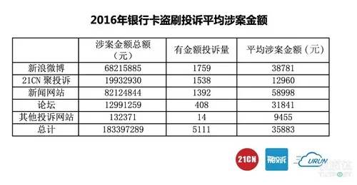 银行卡盗刷排行榜：65%是快捷支付惹的祸，其中支付宝被投诉最多