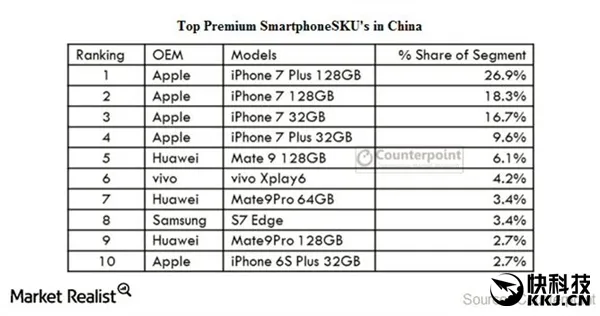 苹果太无敌！iPhone 7霸占中国70%高端手机市场