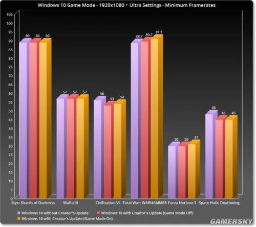 Win10创意者更新游戏模式测试：结果惊呆