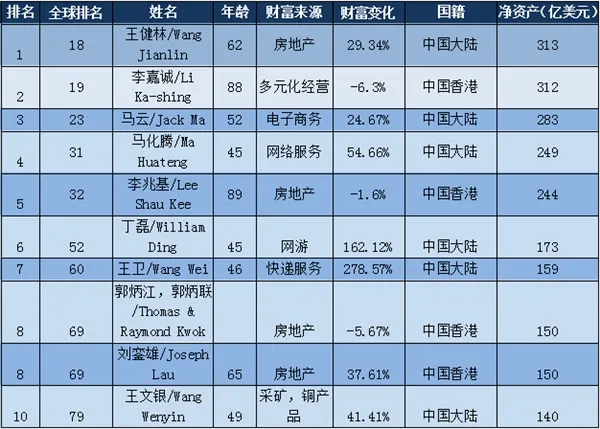 福布斯2017华人富豪榜：最有钱的还是他 马云排第三