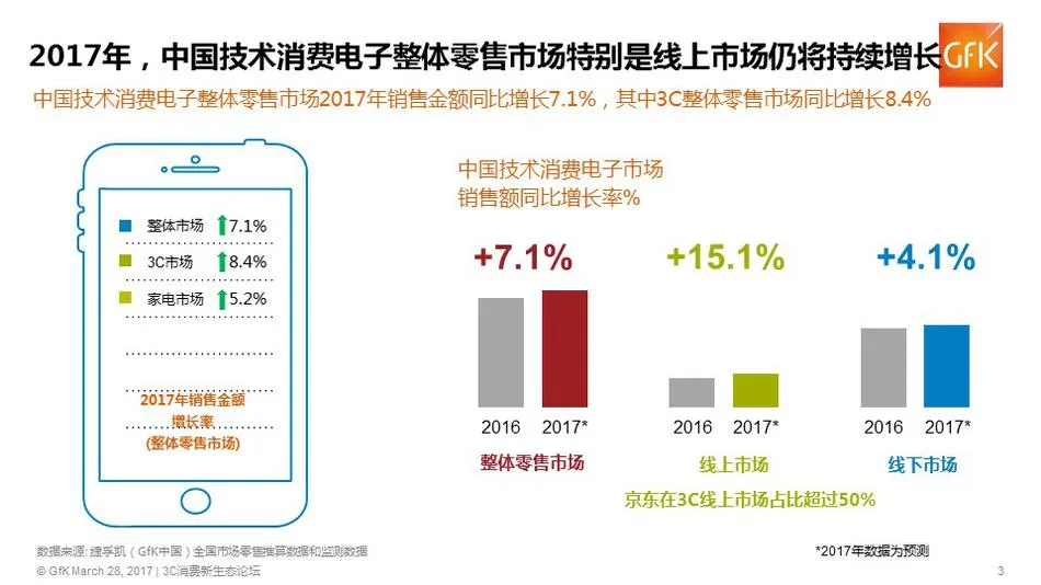 聚焦3C消费新动能，人工智能、物联网等新技术下3C行业的未来