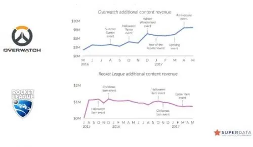 2017年主机数字游戏收入接近80亿 DLC为吸金主力