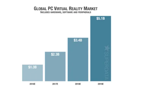 PC VR交锋移动VR 到底鹿死谁手？