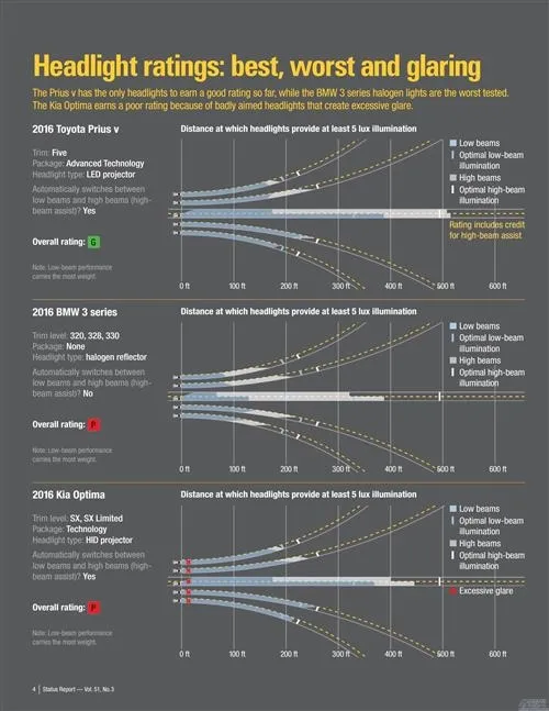 中级车大灯性能测试：只有丰田一家好评