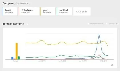 脱欧让英国人无心看片：“A片”跌落搜索榜第一