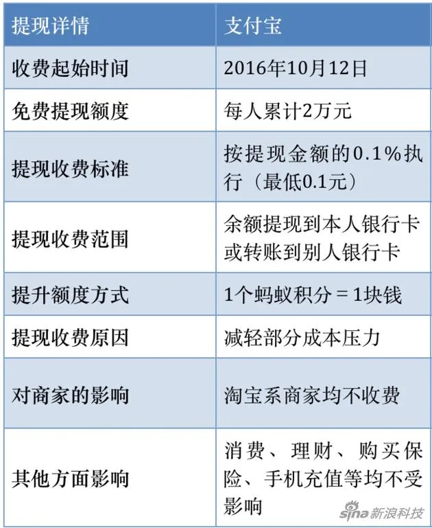 明日起支付宝提现开始收费 这样做可以免受影响