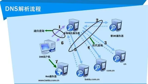 DNS服务器：小黑屋中的“翻译官”大神