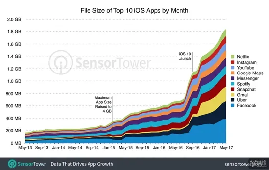 iPhone 8就该64GB存储起：iOS应用越来越大！