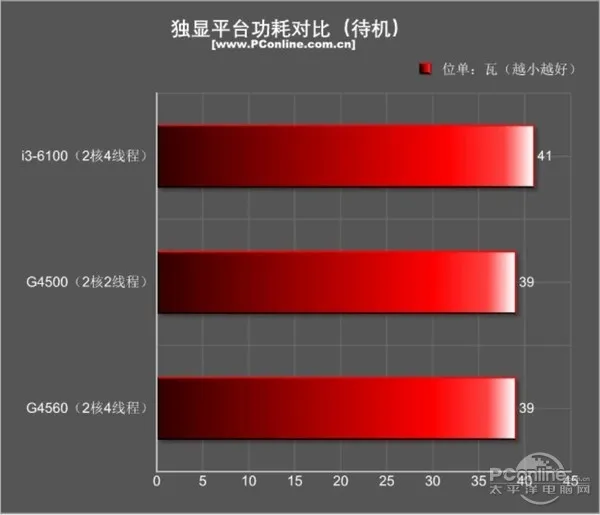 今年入门最火的平台非它莫属：超线程奔腾G4560