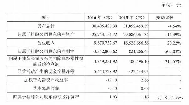 百度贡献百余万，没卵用！虎嗅去年净亏损334万元