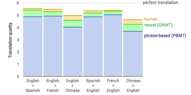 这次不只是炫技：谷歌为机器翻译加入了人工智能