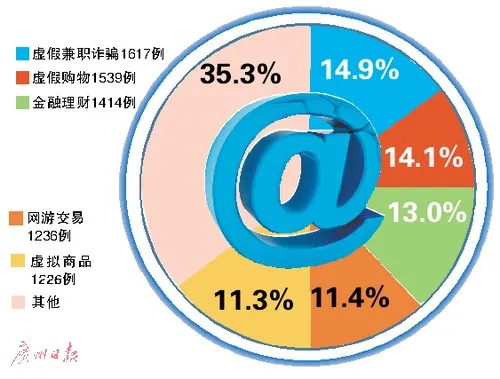 上半年网络诈骗涉及金额过亿元