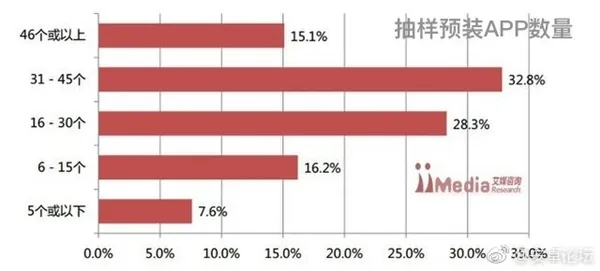 艾媒咨询：一半手机出厂预装应用超30款